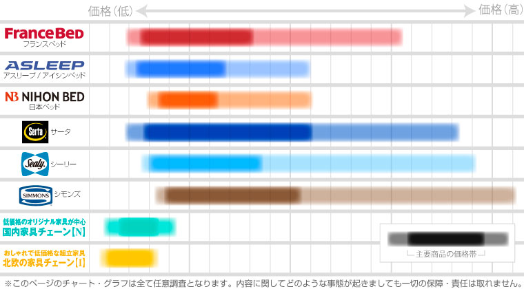 ベッド価格帯対比図