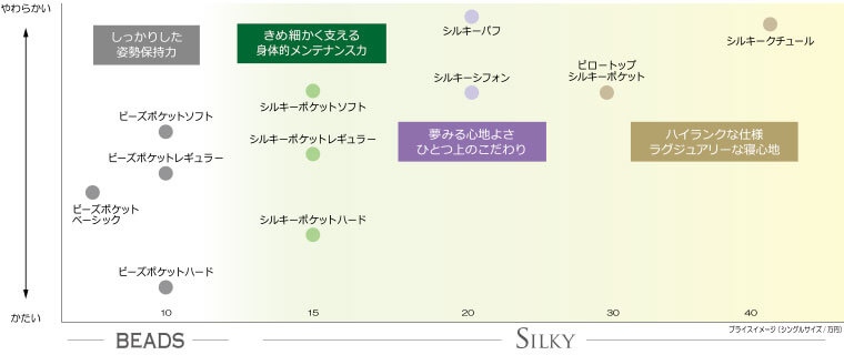 日本ベッドのラインナップ