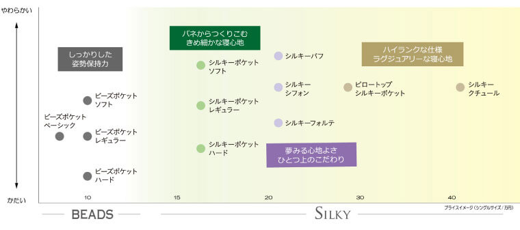 日本ベッドのラインナップ